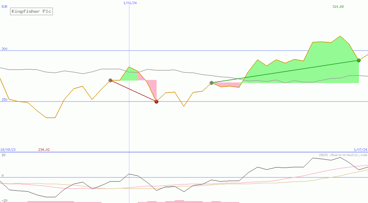 Kingfisher Plc
