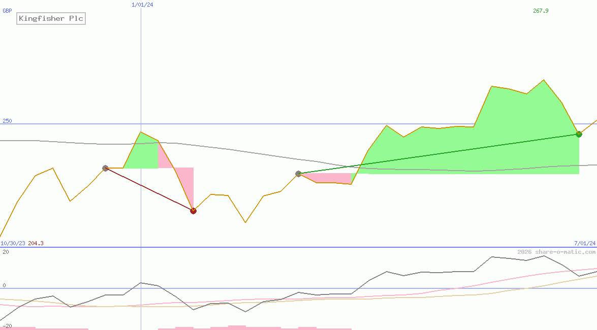 Kingfisher Plc