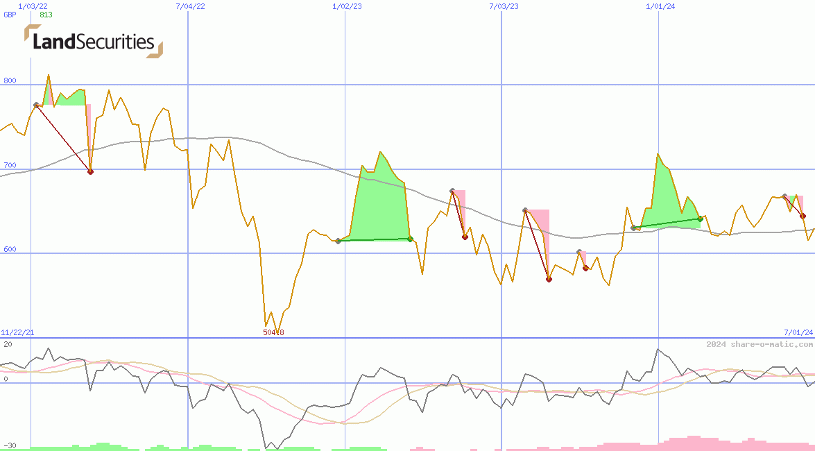 Land Securities Group Plc