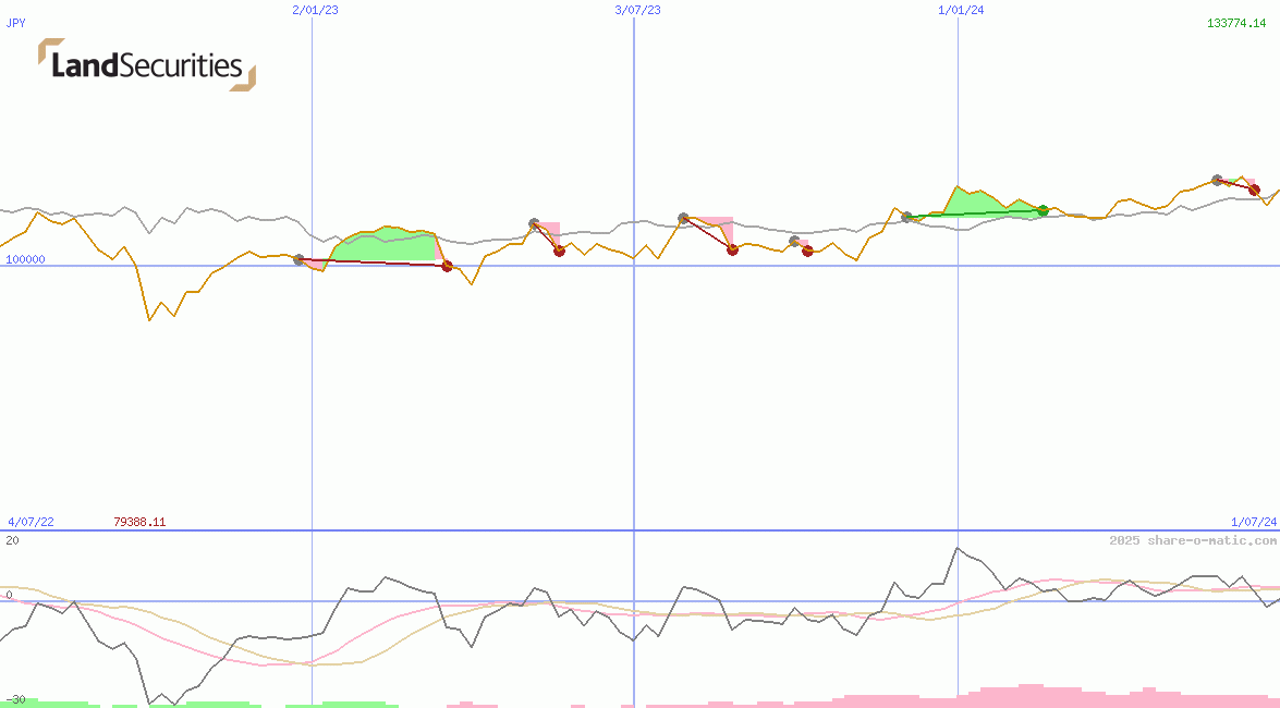 Land Securities Group Plc