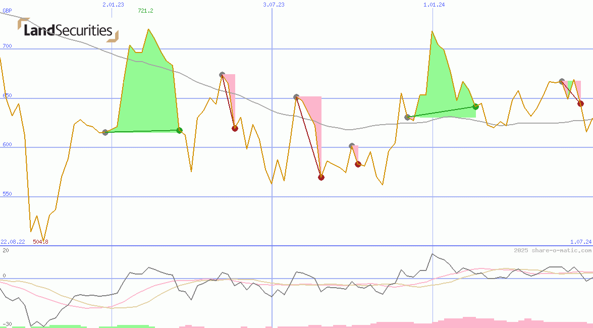 Land Securities Group Plc