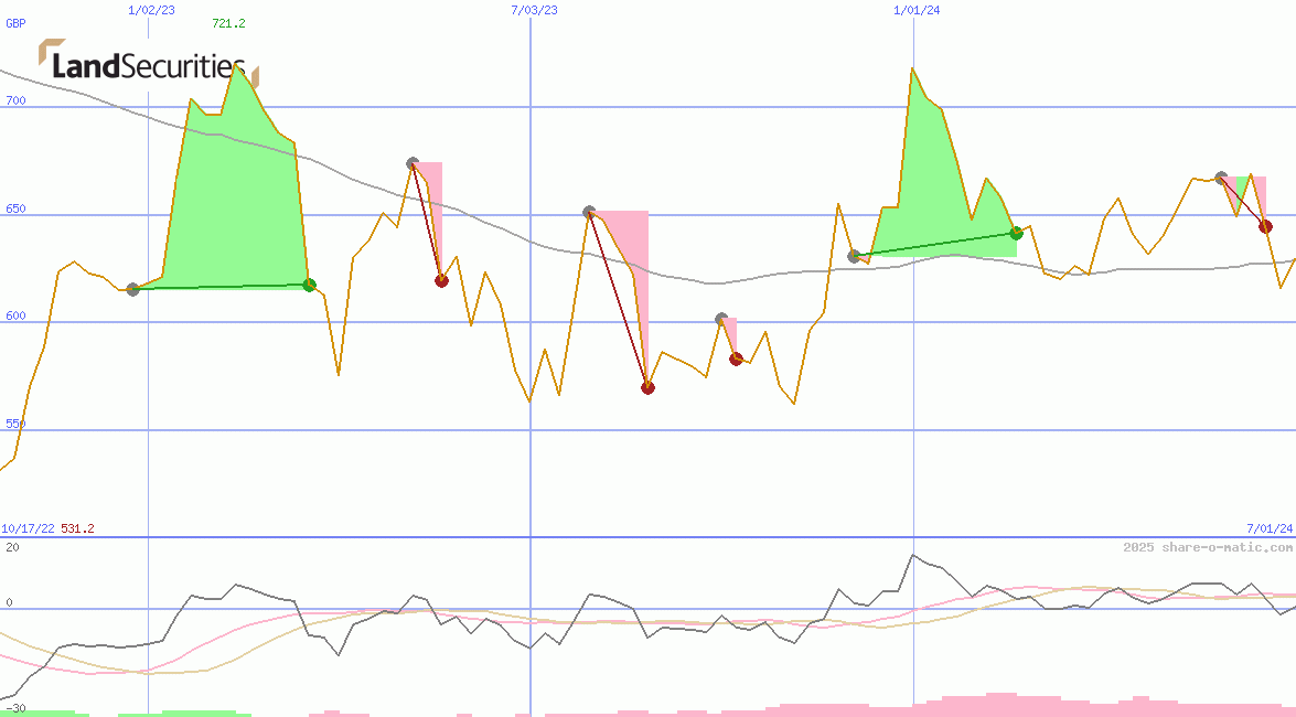 Land Securities Group Plc