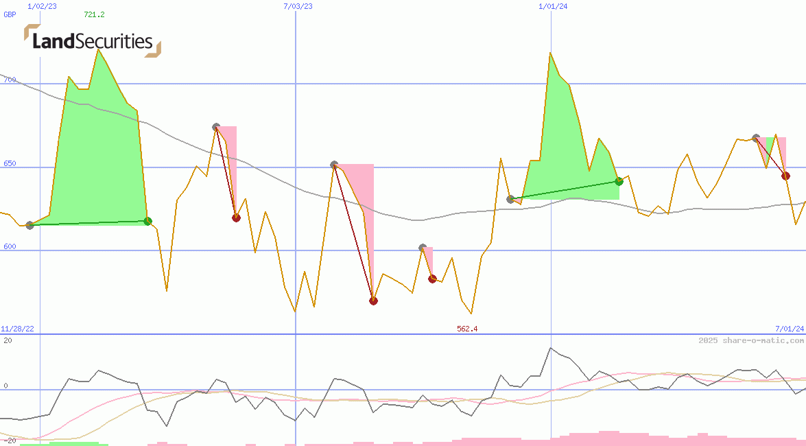 Land Securities Group Plc