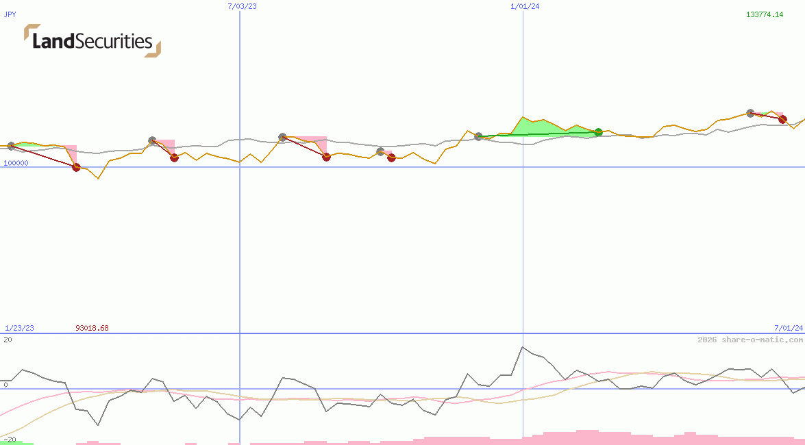 Land Securities Group Plc