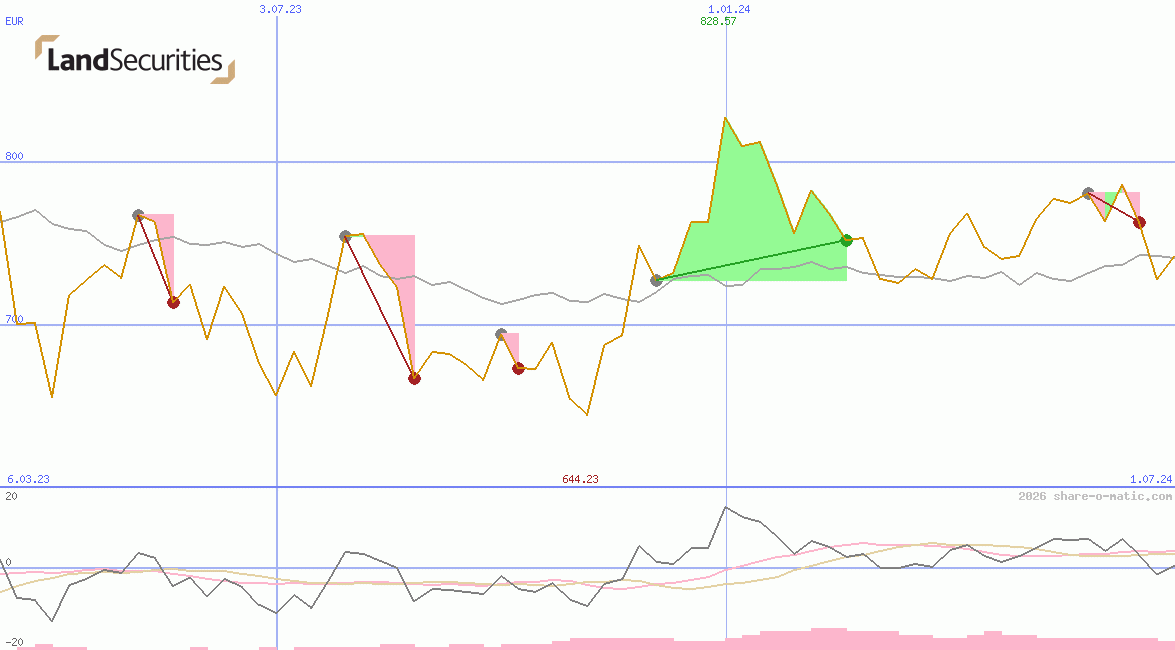 Land Securities Group Plc