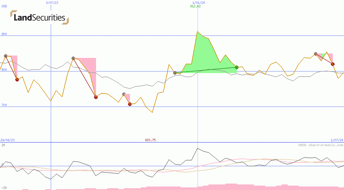 Land Securities Group Plc