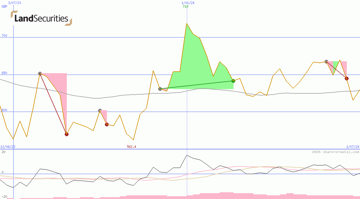 Land Securities Group Plc