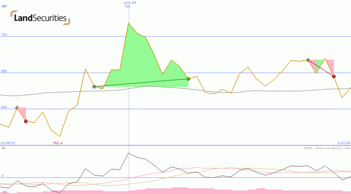 Land Securities Group Plc