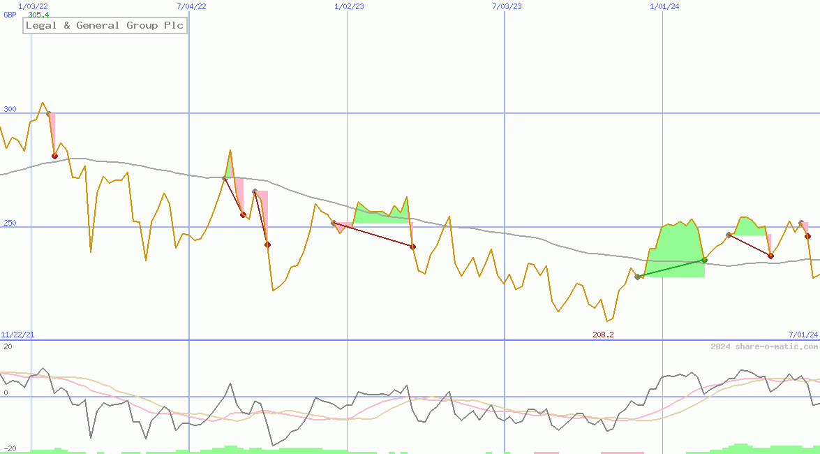 Legal & General Group Plc