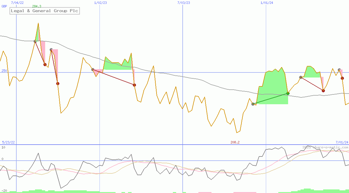 Legal & General Group Plc