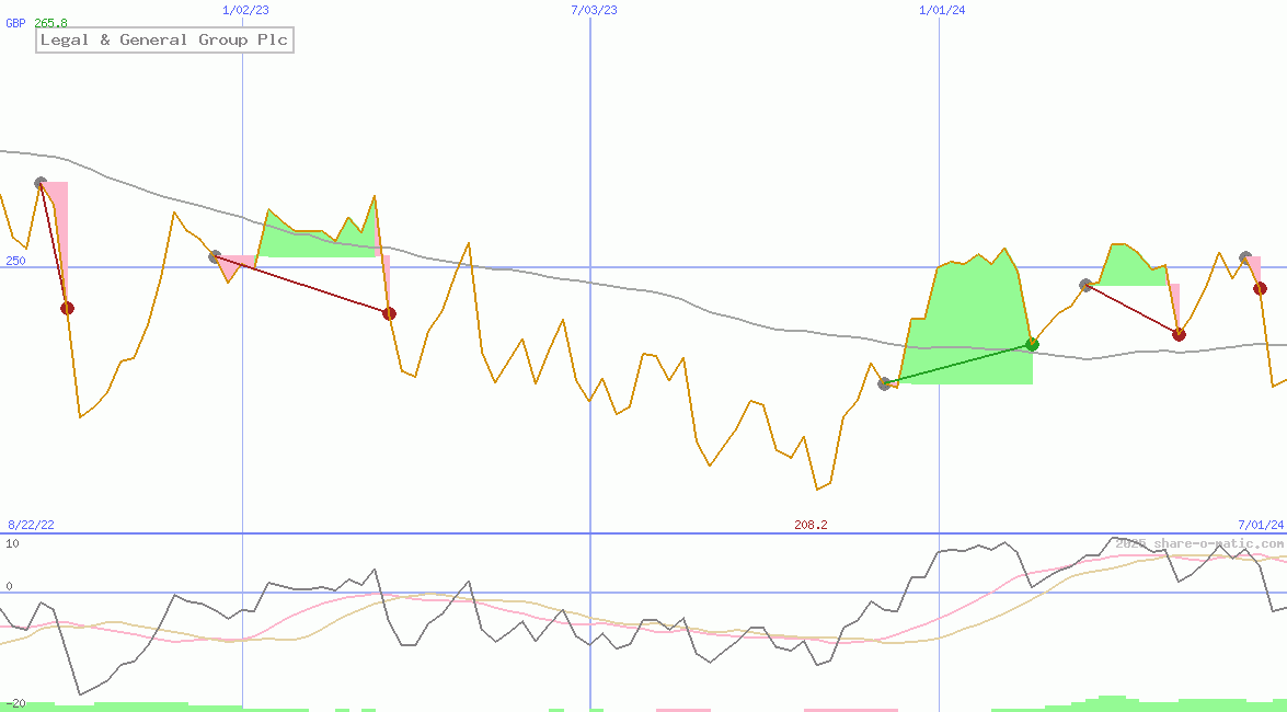 Legal & General Group Plc