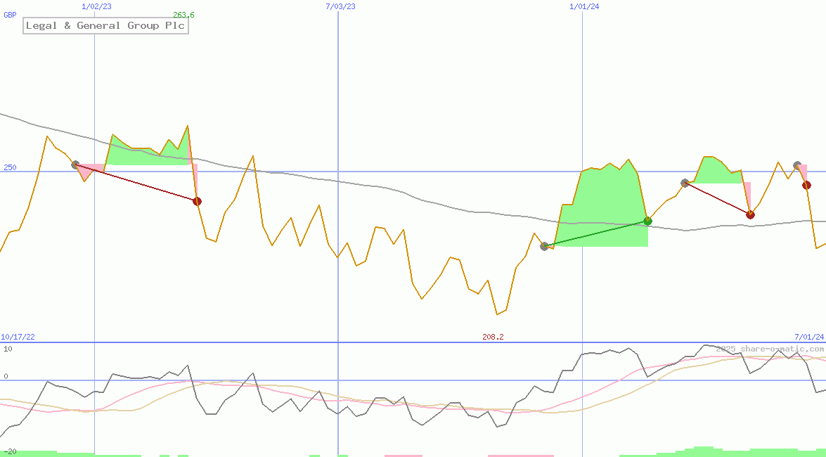 Legal & General Group Plc