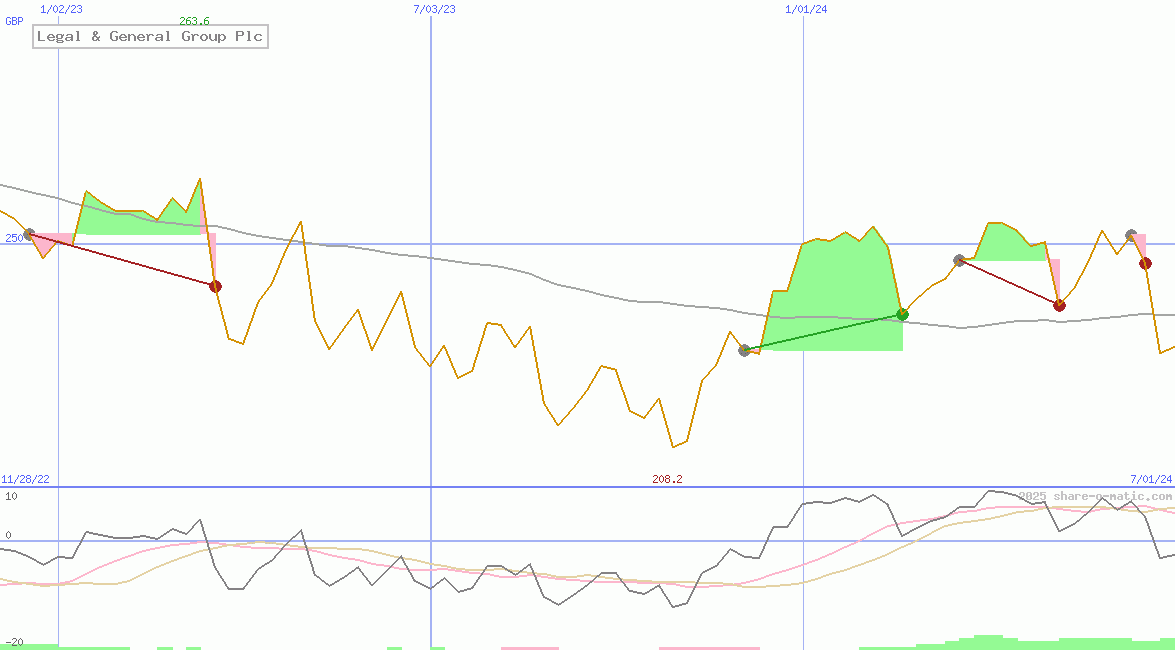 Legal & General Group Plc