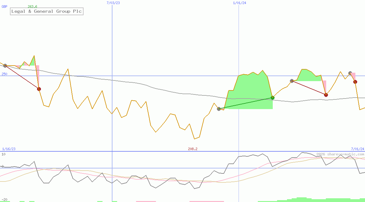 Legal & General Group Plc