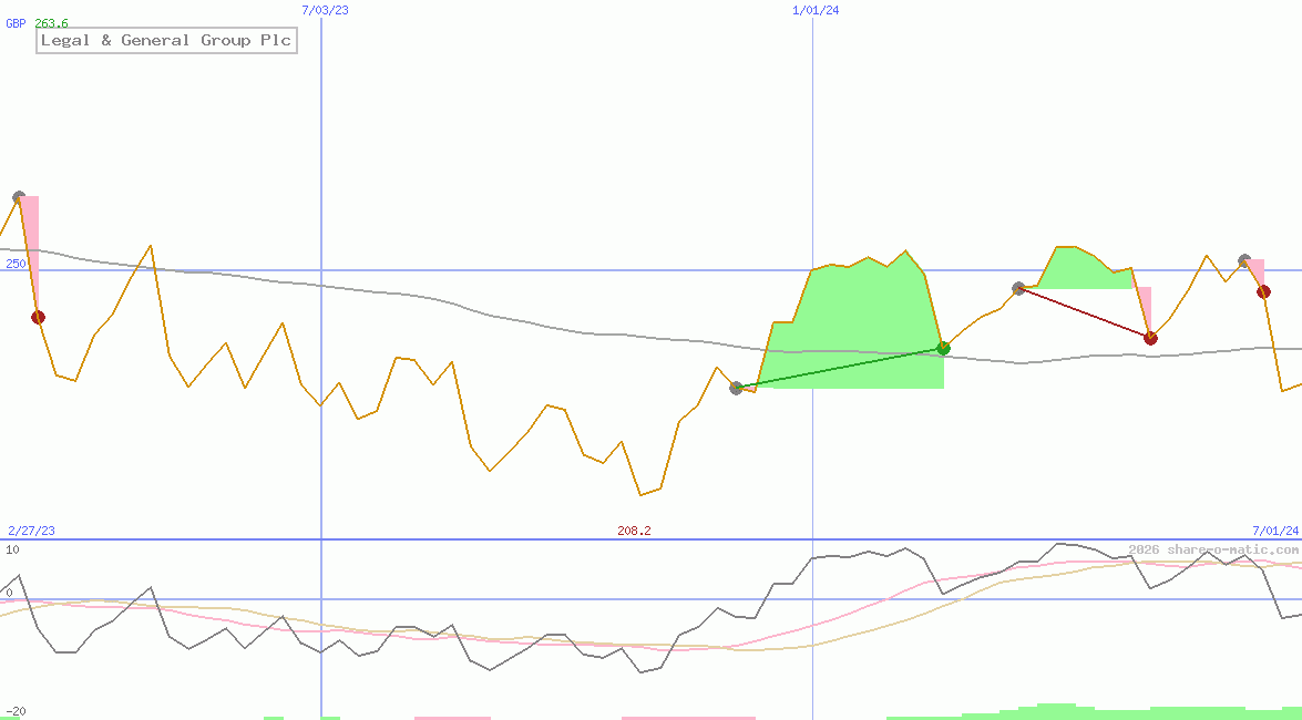 Legal & General Group Plc