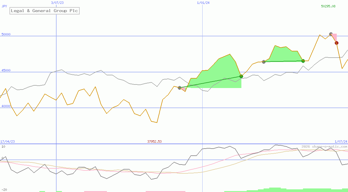 Legal & General Group Plc