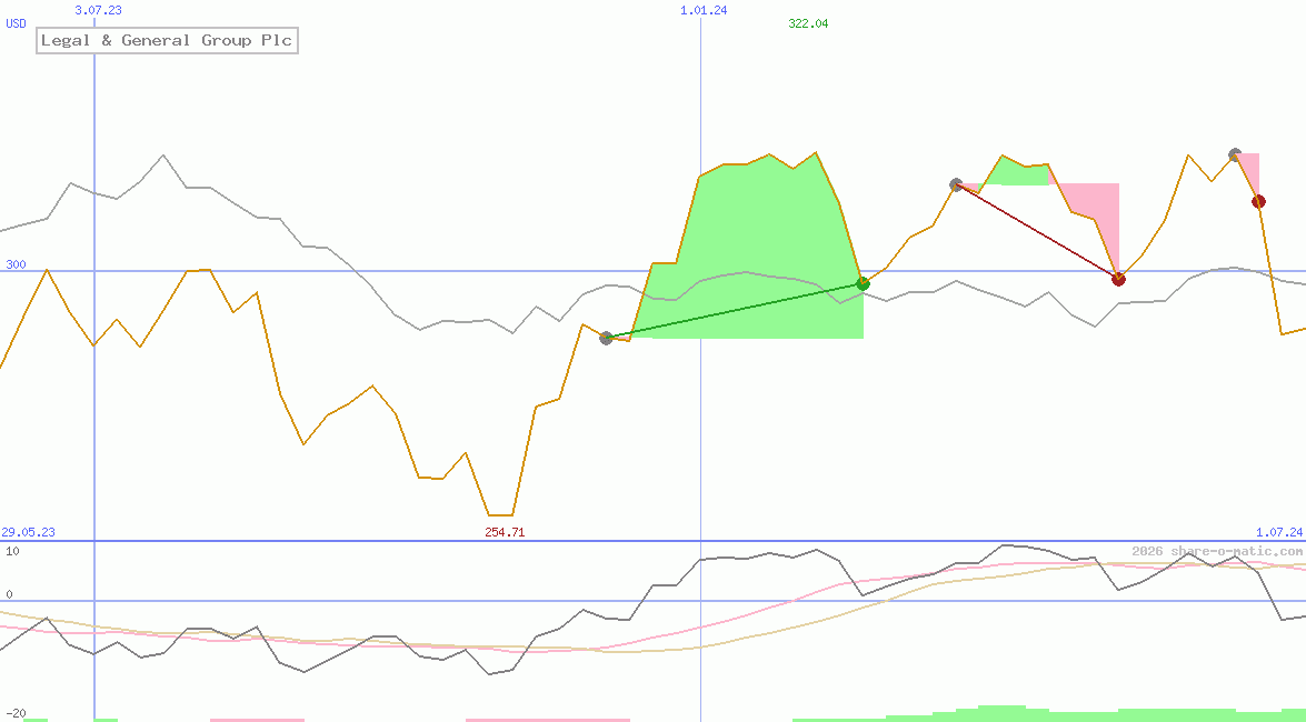 Legal & General Group Plc