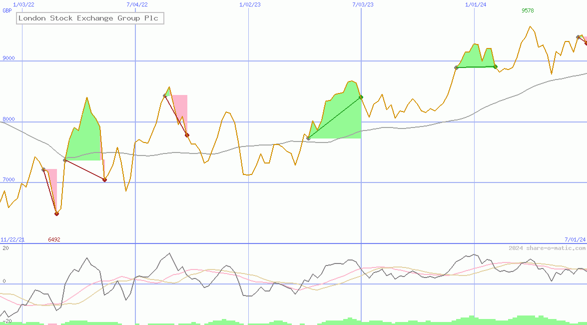 London Stock Exchange Group Plc