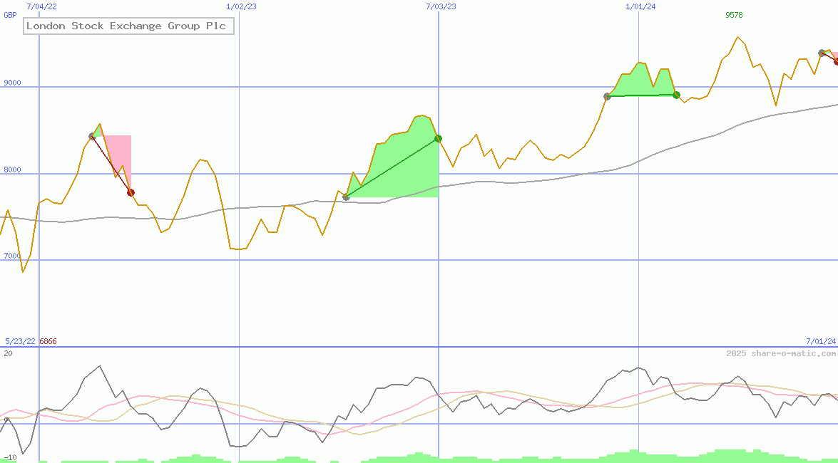 London Stock Exchange Group Plc