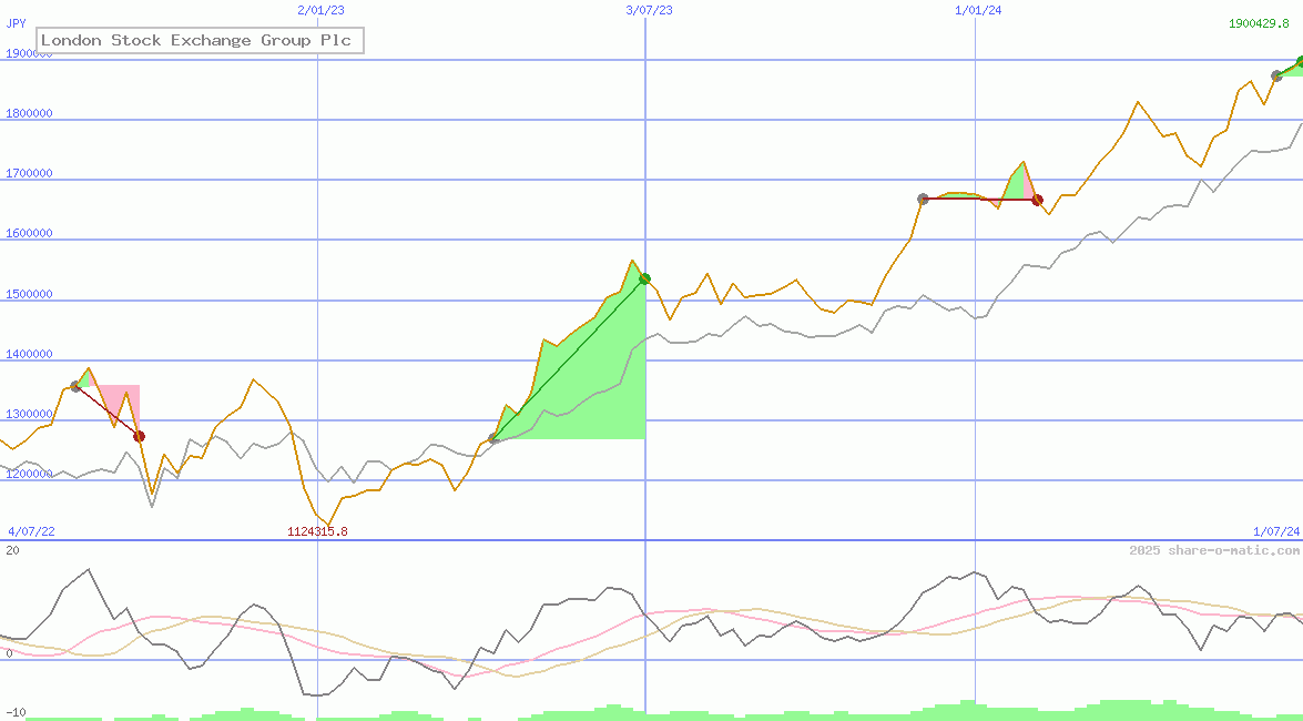 London Stock Exchange Group Plc
