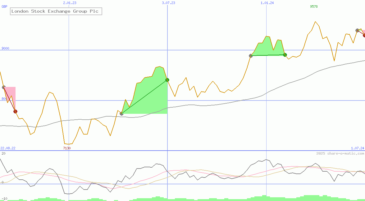 London Stock Exchange Group Plc
