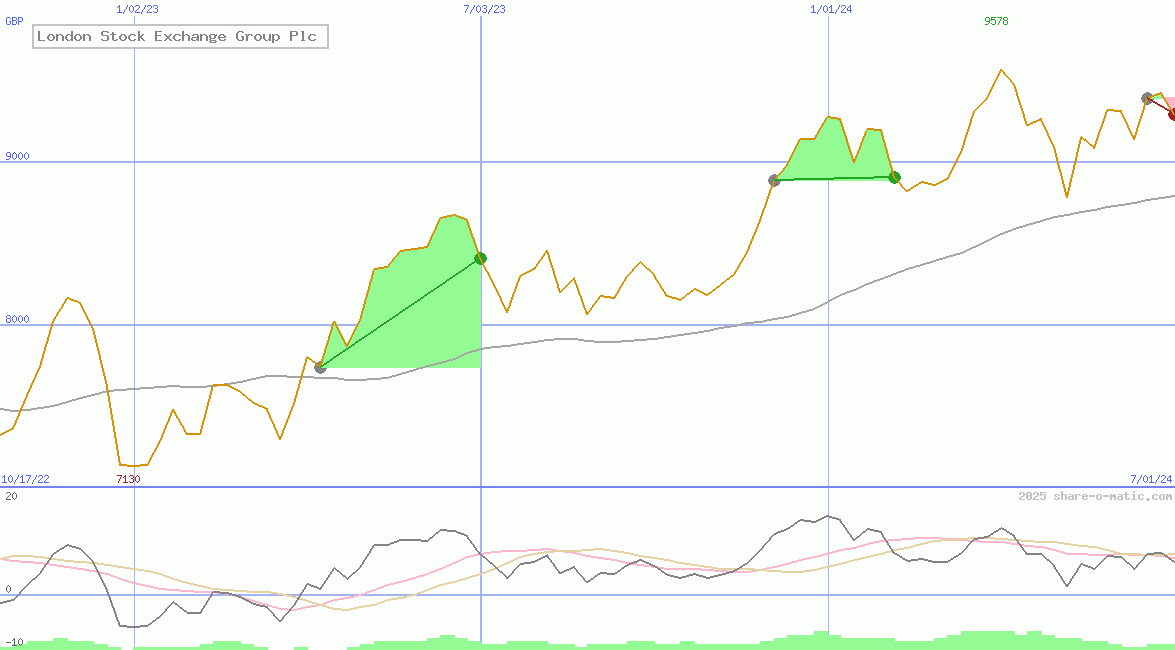 London Stock Exchange Group Plc