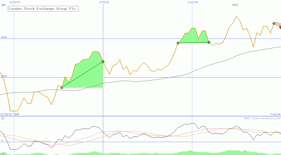 London Stock Exchange Group Plc