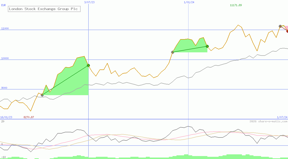 London Stock Exchange Group Plc