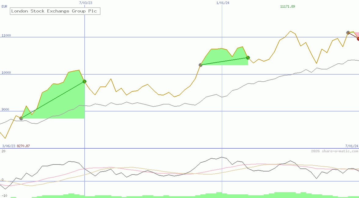 London Stock Exchange Group Plc
