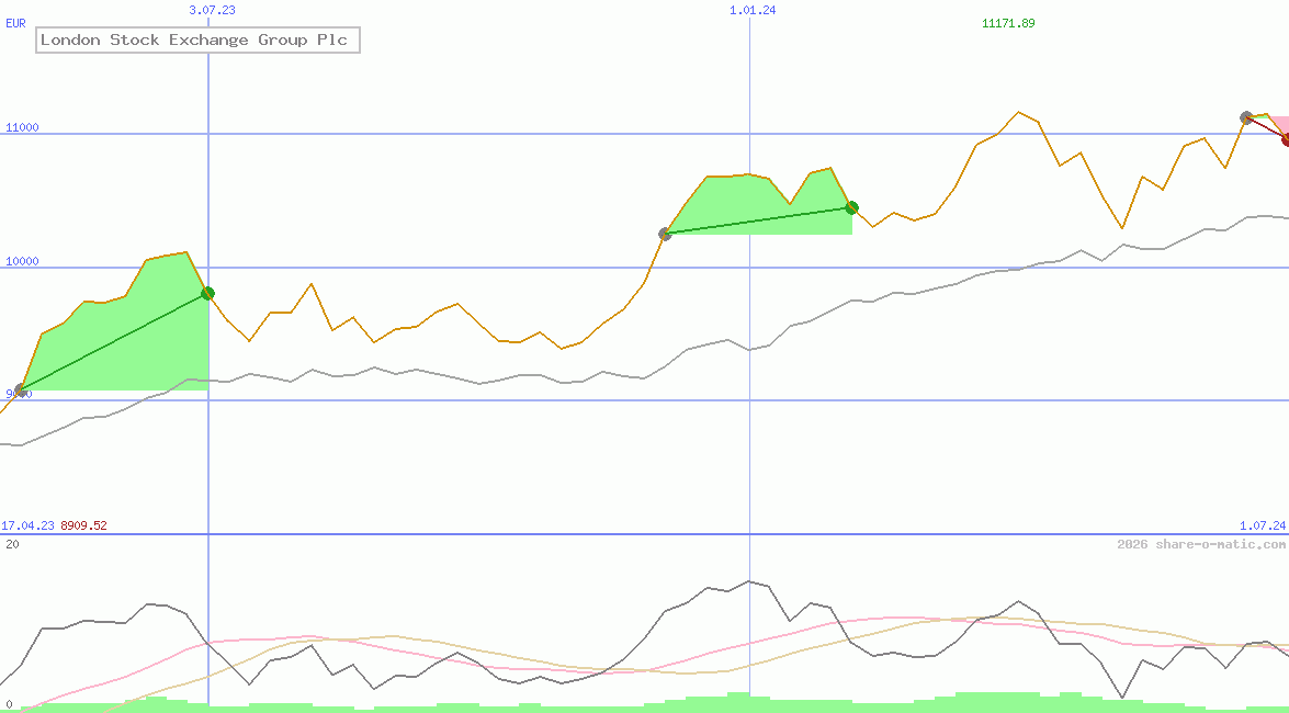 London Stock Exchange Group Plc