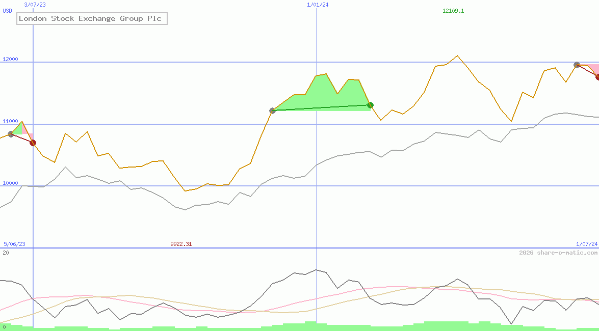 London Stock Exchange Group Plc