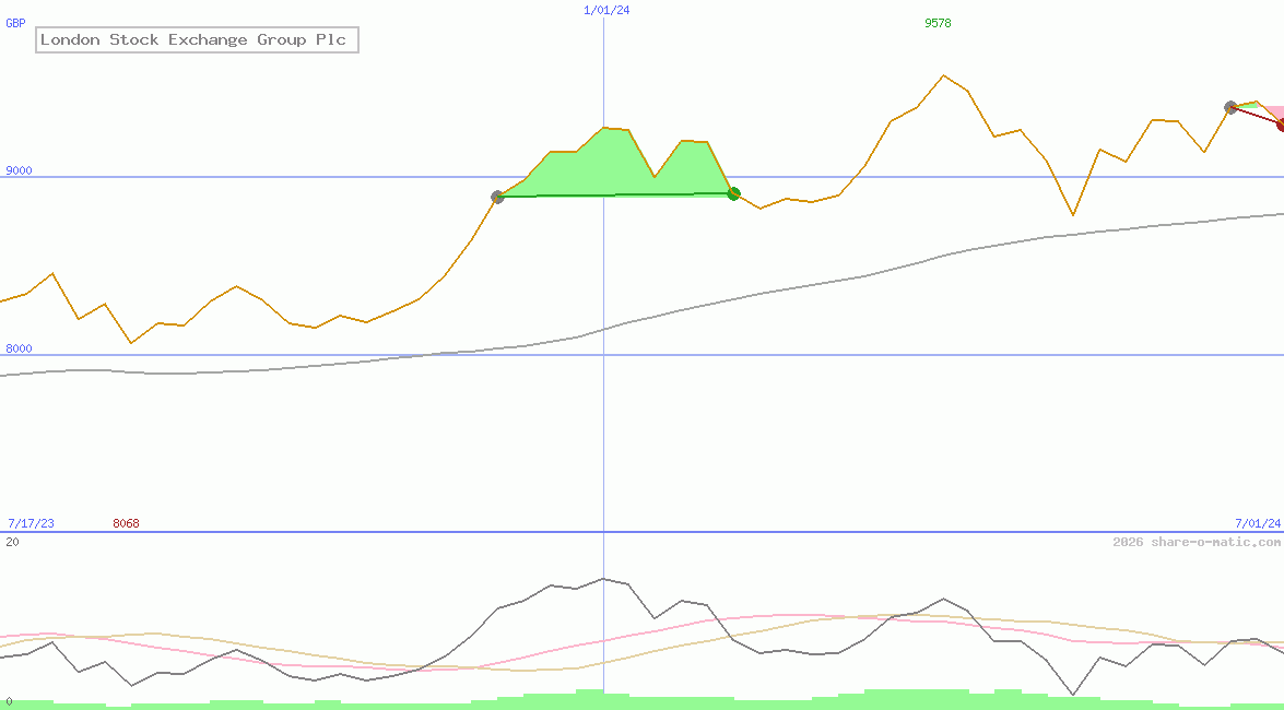 London Stock Exchange Group Plc