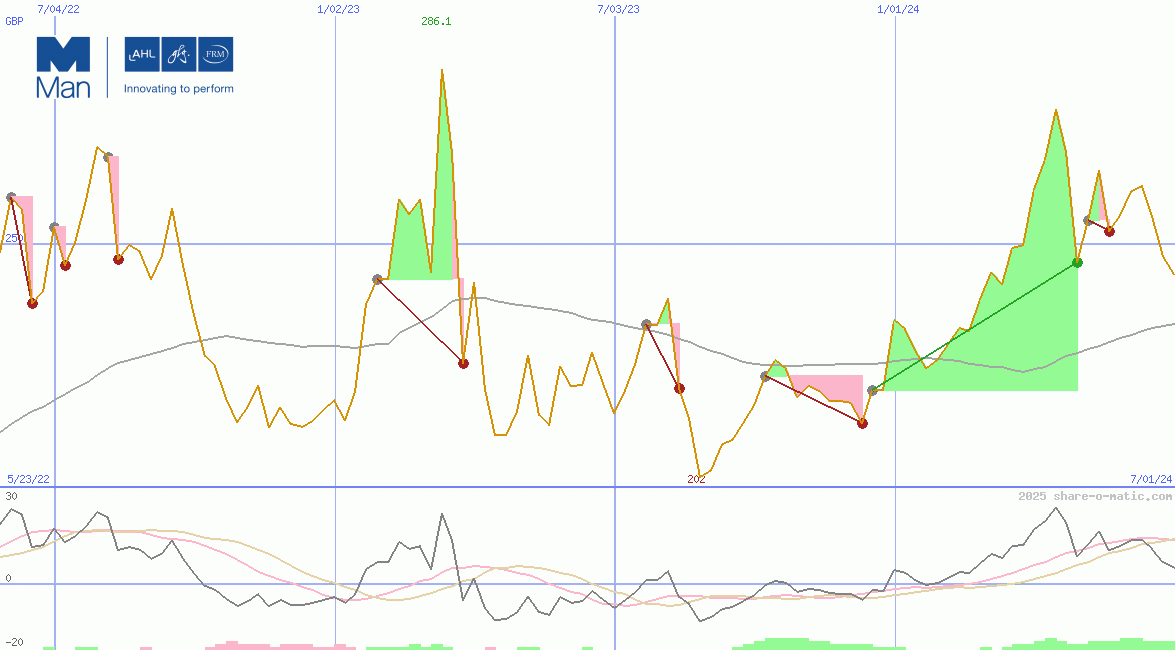 Man Group Plc