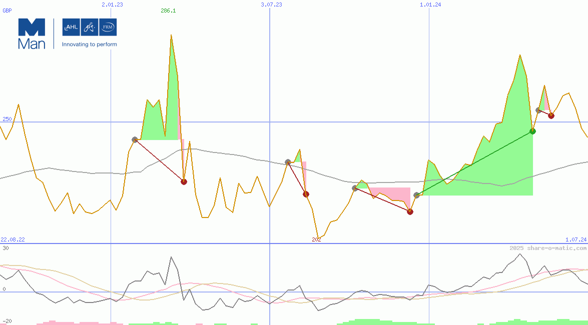 Man Group Plc