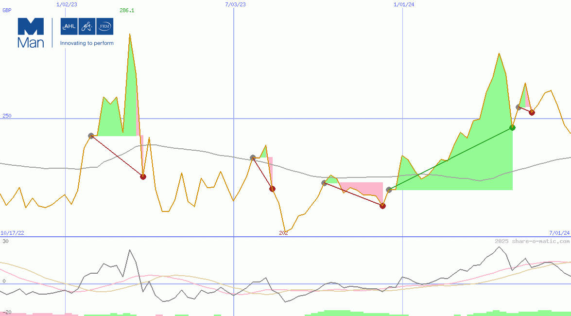 Man Group Plc