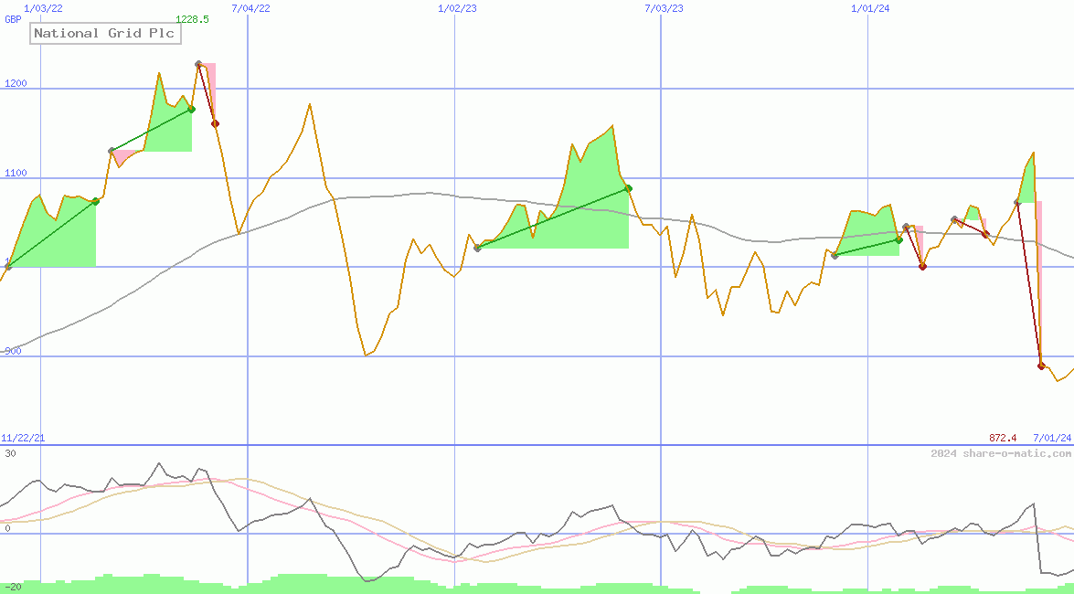 National Grid Plc