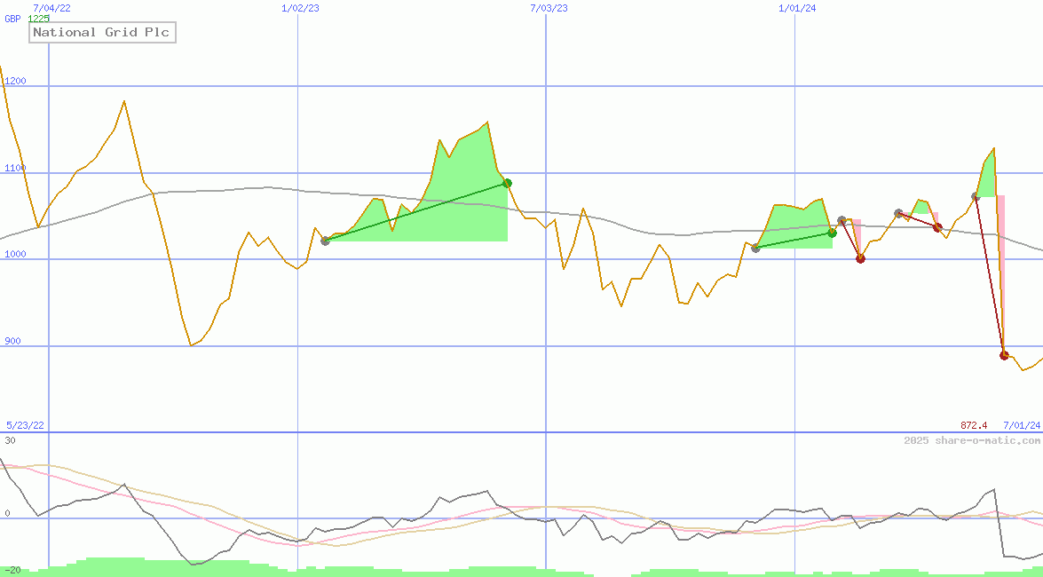 National Grid Plc