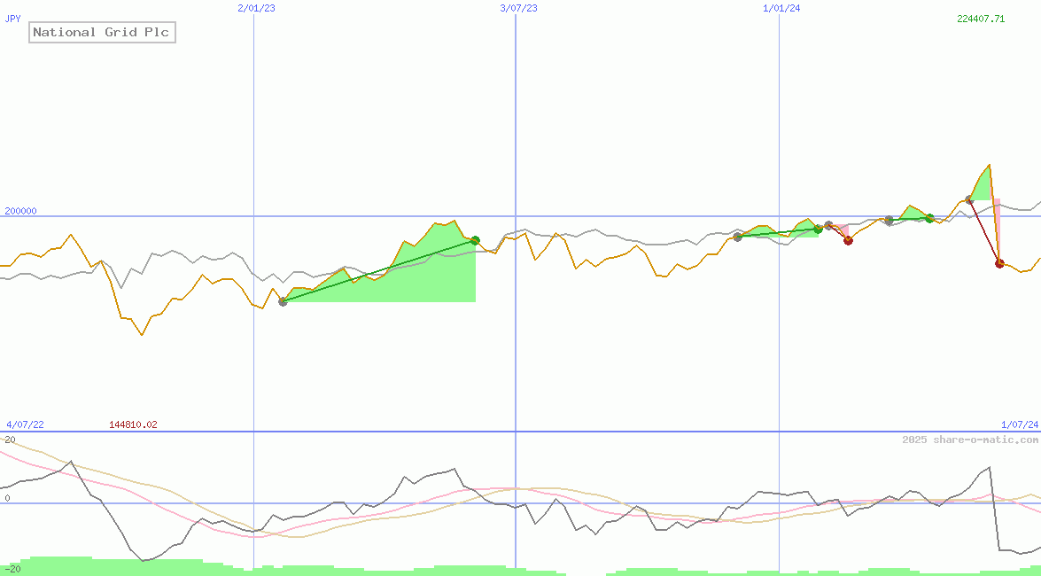 National Grid Plc