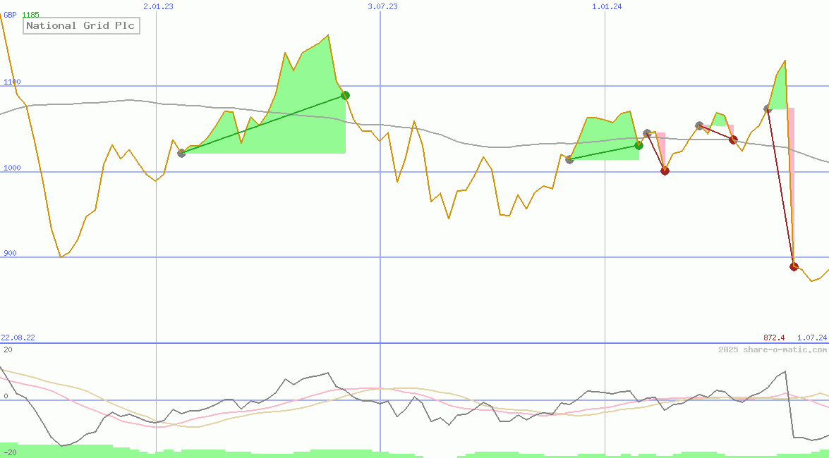 National Grid Plc