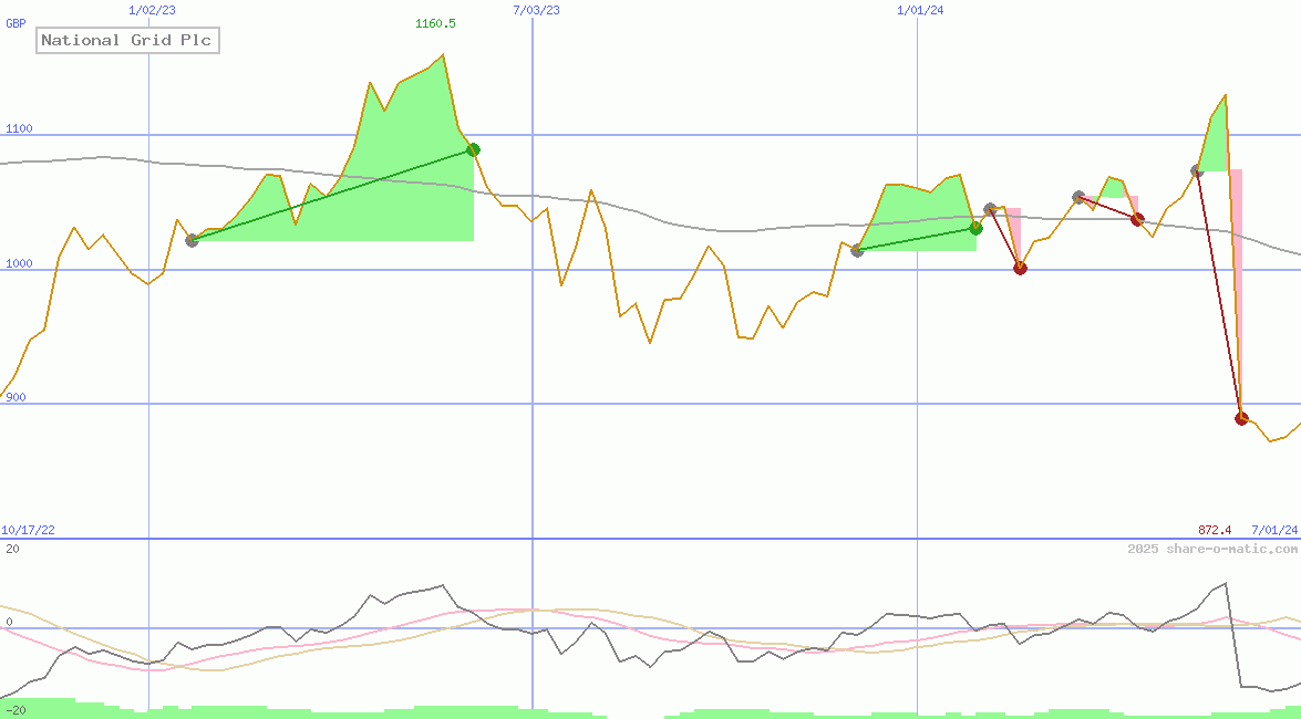National Grid Plc