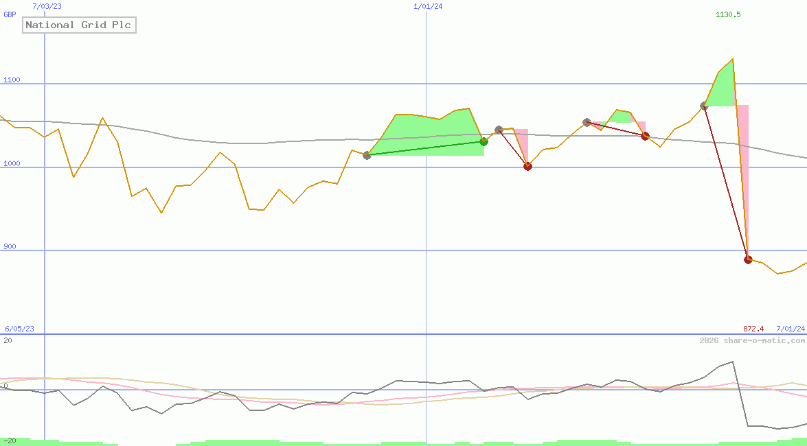 National Grid Plc