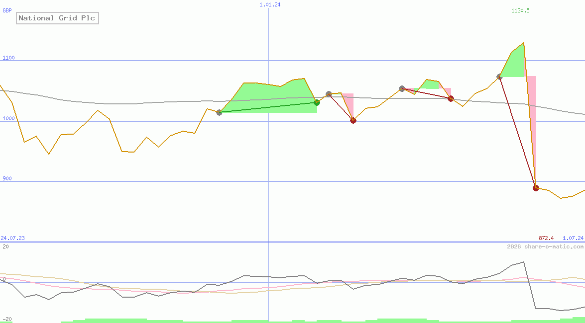 National Grid Plc