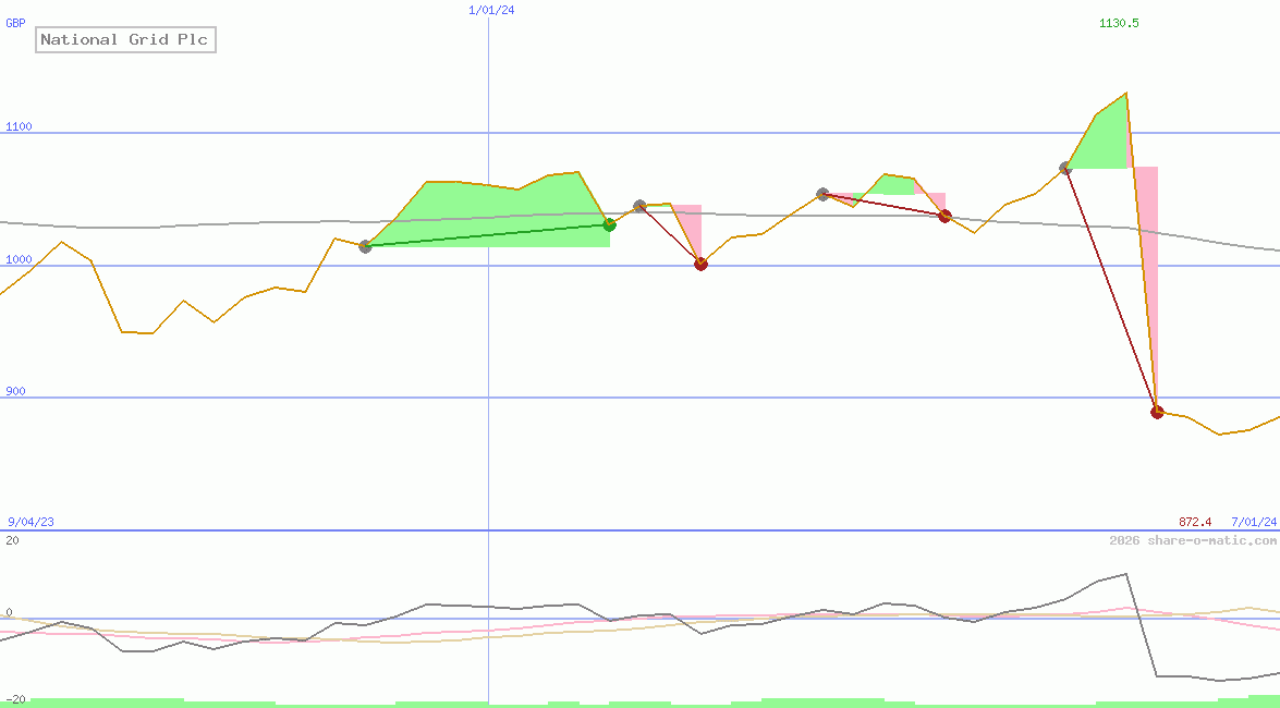 National Grid Plc