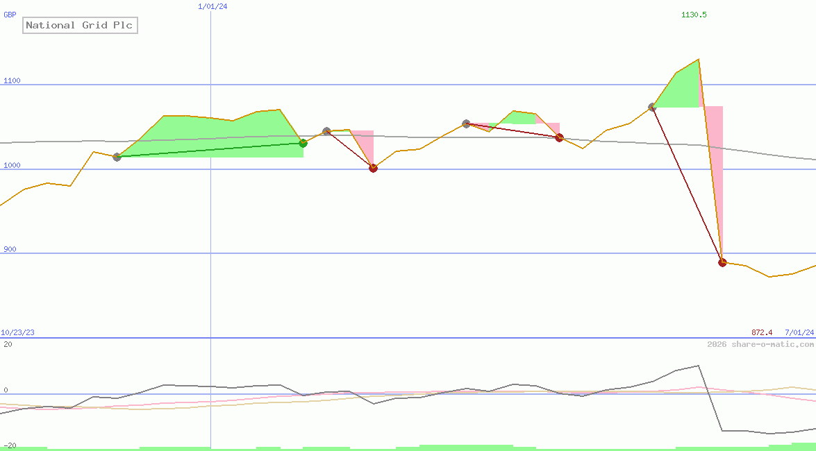 National Grid Plc