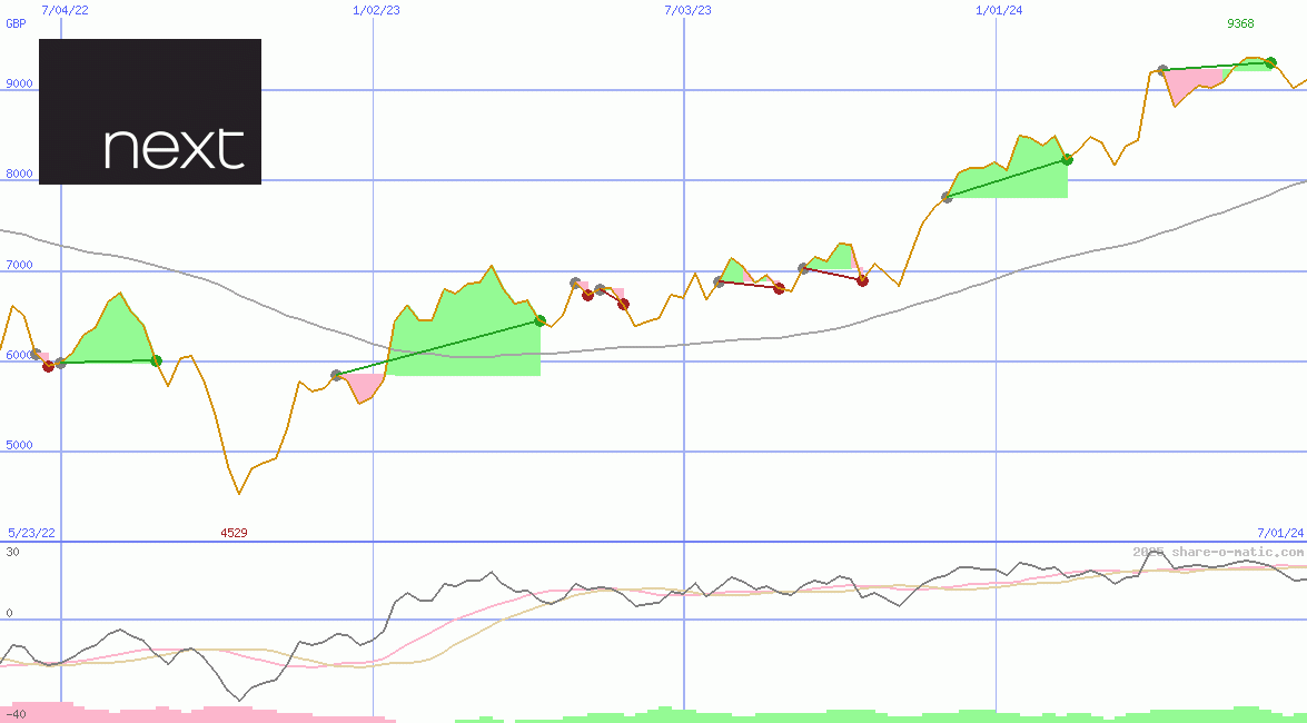 Next Plc