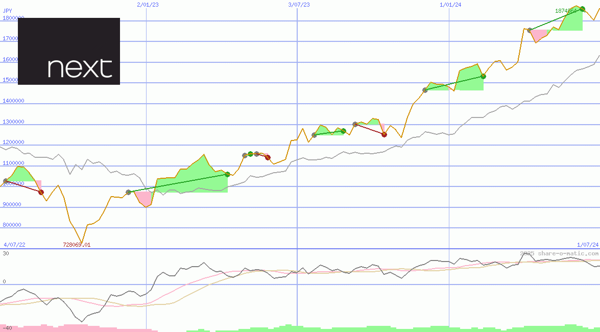 Next Plc