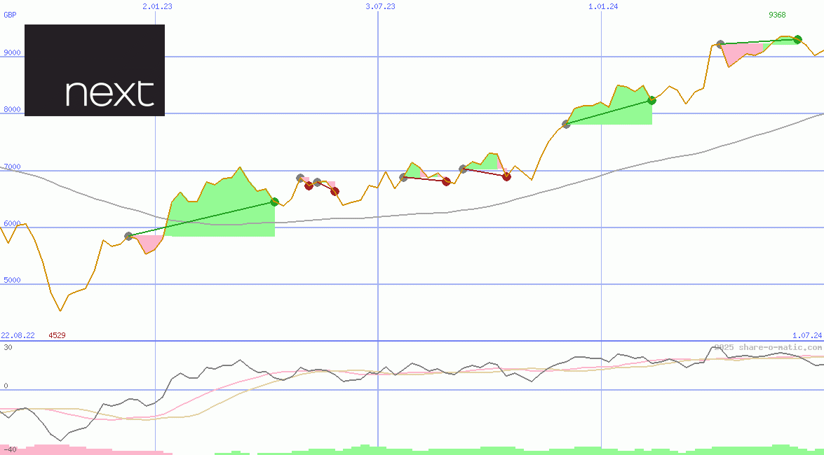 Next Plc