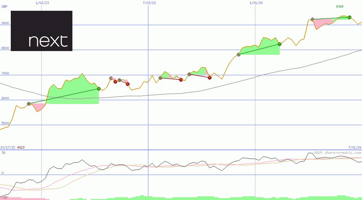 Next Plc