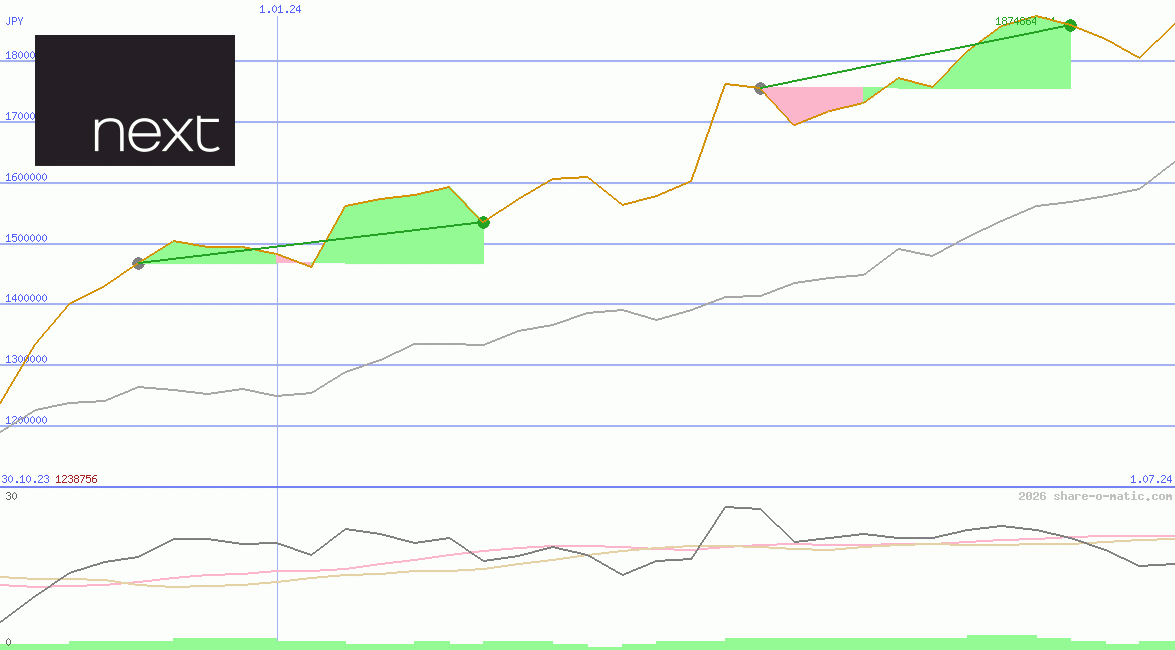 Next Plc