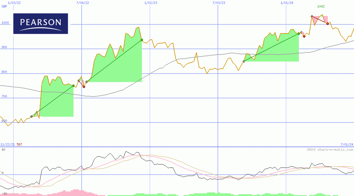 Pearson Plc